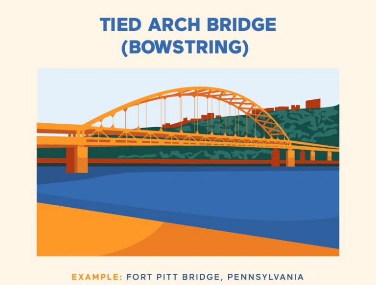 Tied Arch Bridge Bowstring Learn