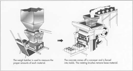 How Concrete Blocks Made - Material - Manufacturing - Learn