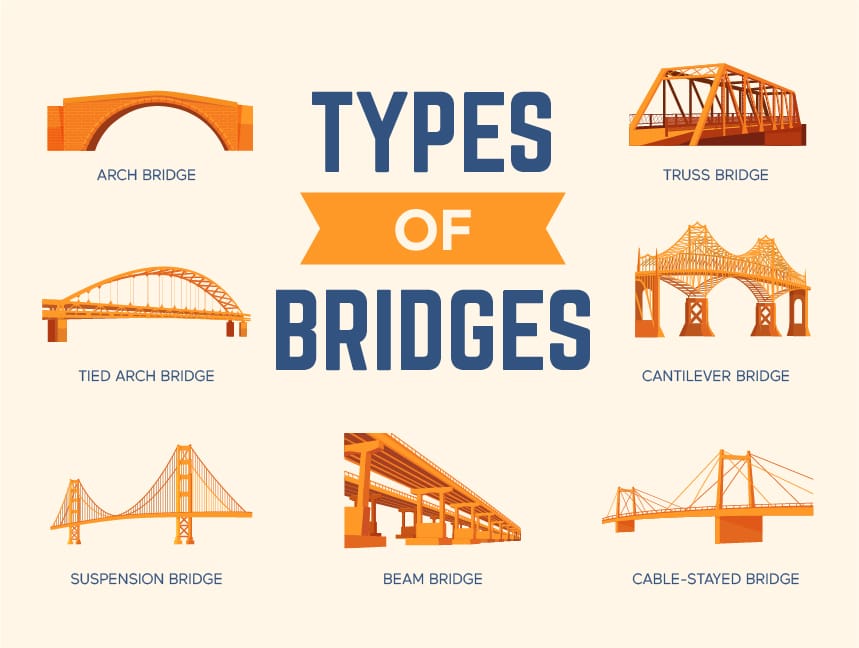 types-of-bridges-learn