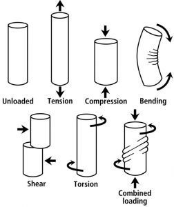 Tension, Compression, Shear, Bending, Torsion, Understanding Strains ...