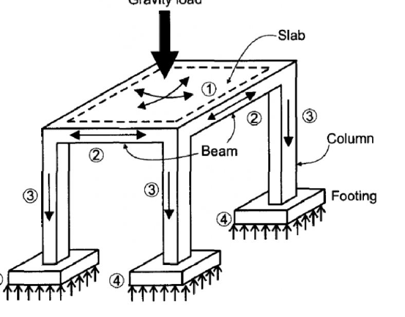 2)Design Loads & Load Combinations - Learn