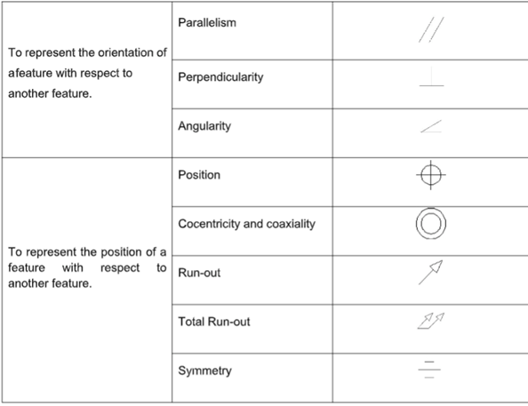 Geometric Dimensioning and Tolerancing - Learn