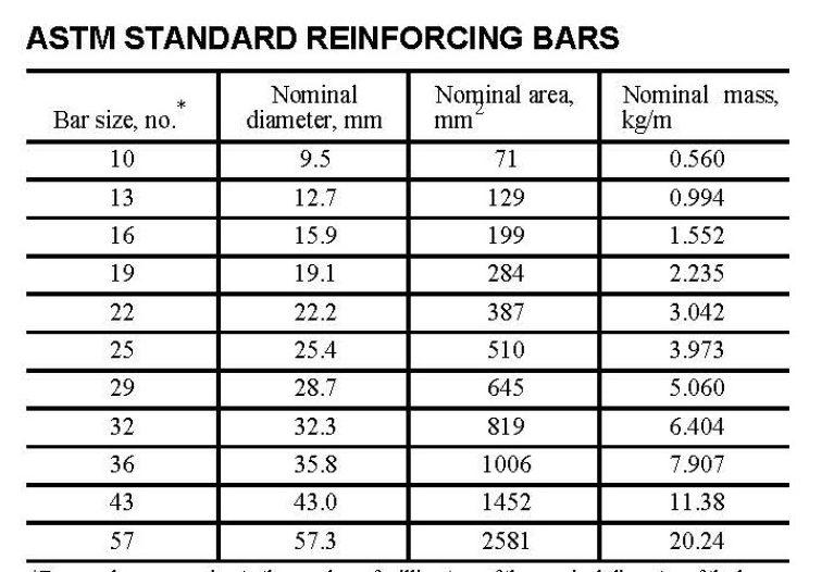 Astm Steel Reinforcement Information Aci In Metric System Learn