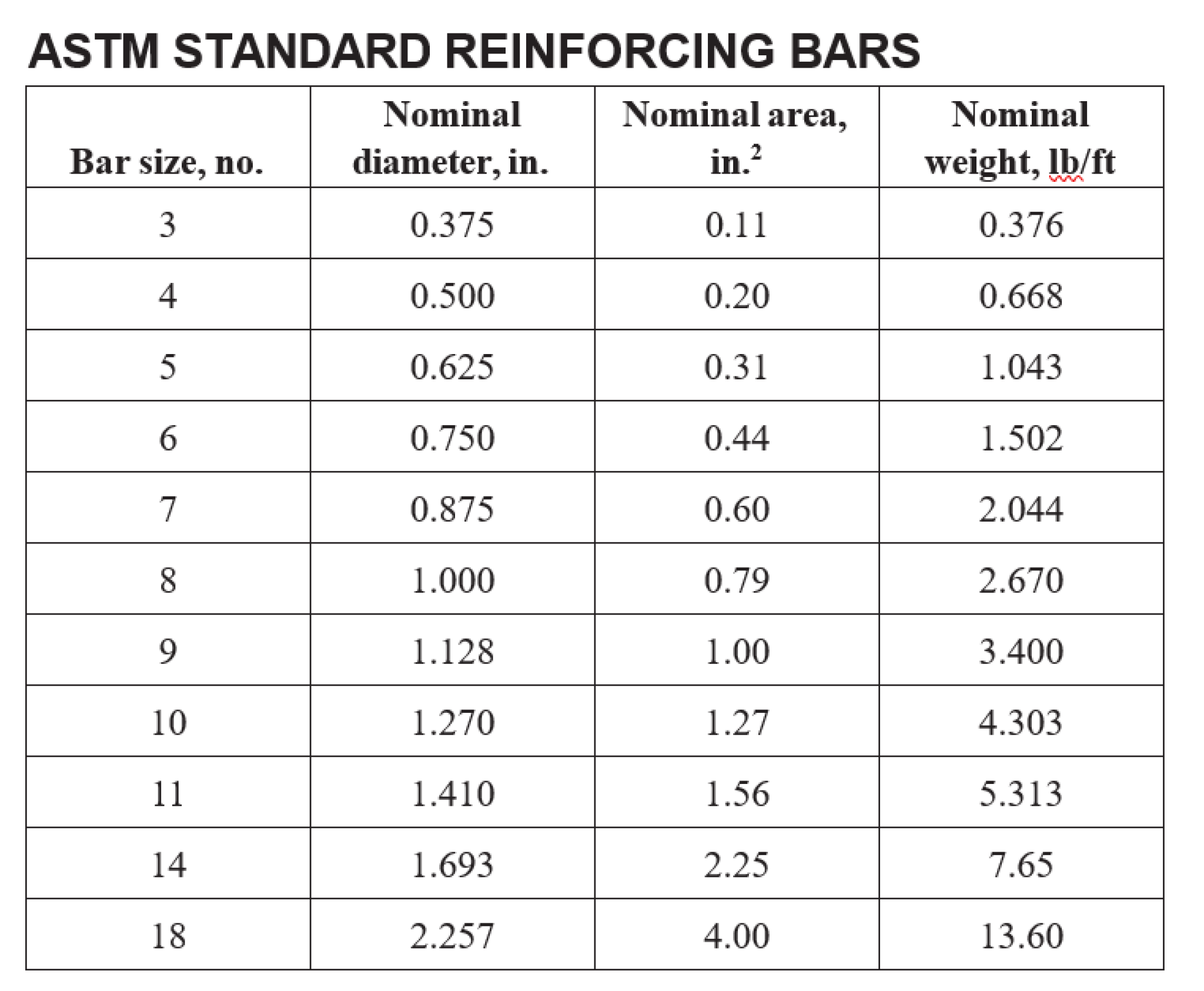 ASTM STEEL BAR SIZES (ACI) in FPS SYSTEM Learn