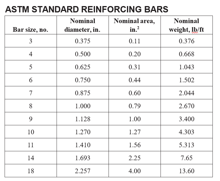 ASTM STEEL BAR SIZES (ACI) in FPS SYSTEM - Learn