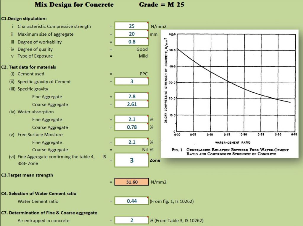 Concrete Mix design as per IS (Indian Standard) Method 2