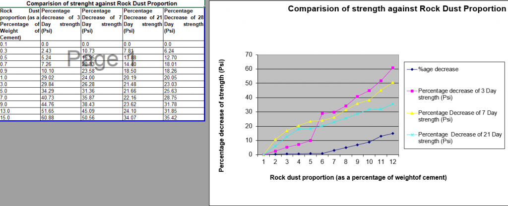 Comparison of strength against Rock Dust Proportion 2
