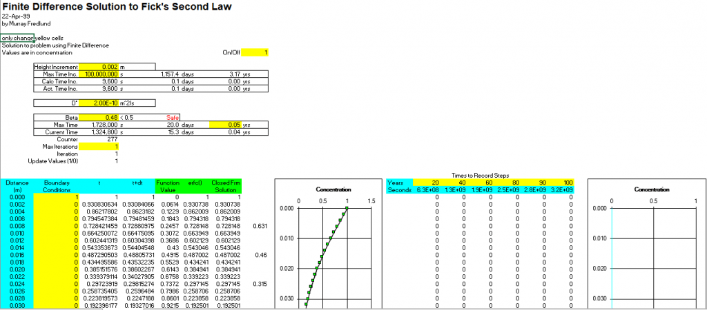 Finite Difference Solution to Fick's Second Law 2