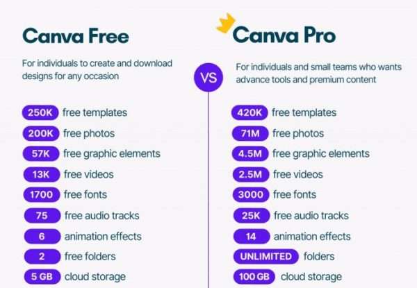 Canva Pro Subscription - Own Your Email ID , 1 Year | 2 Years | 3 Years | 4 Years | LifeTime 2
